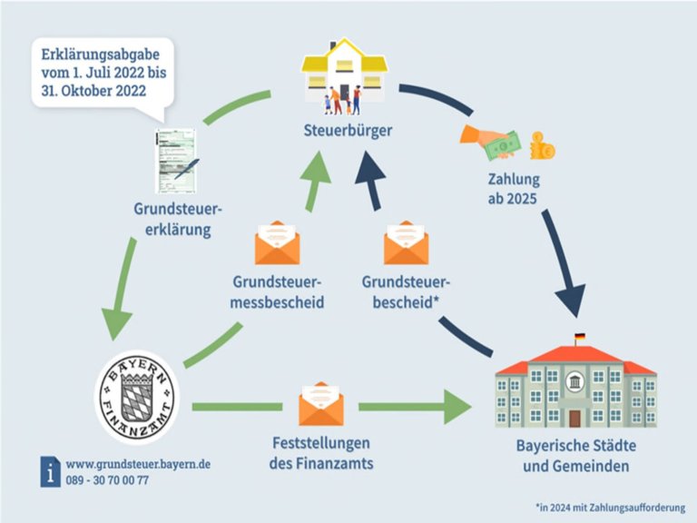 Grundsteuerreform - Die neue Grundsteuer in Bayern